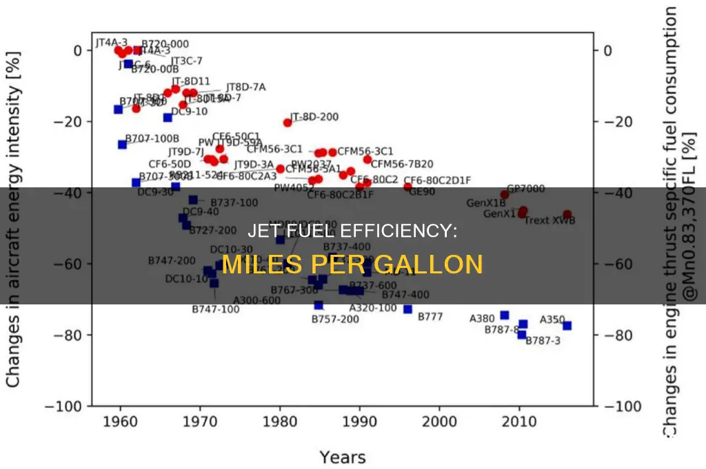how much fuel does a jet use per mile