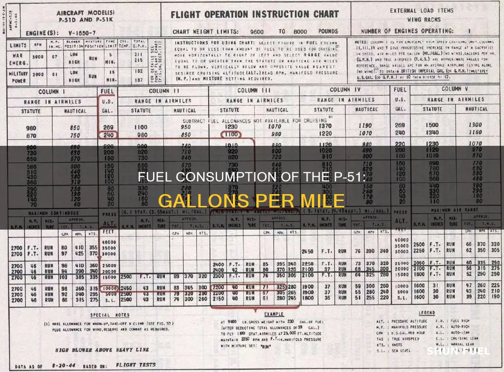 how much fuel does a p51 burn