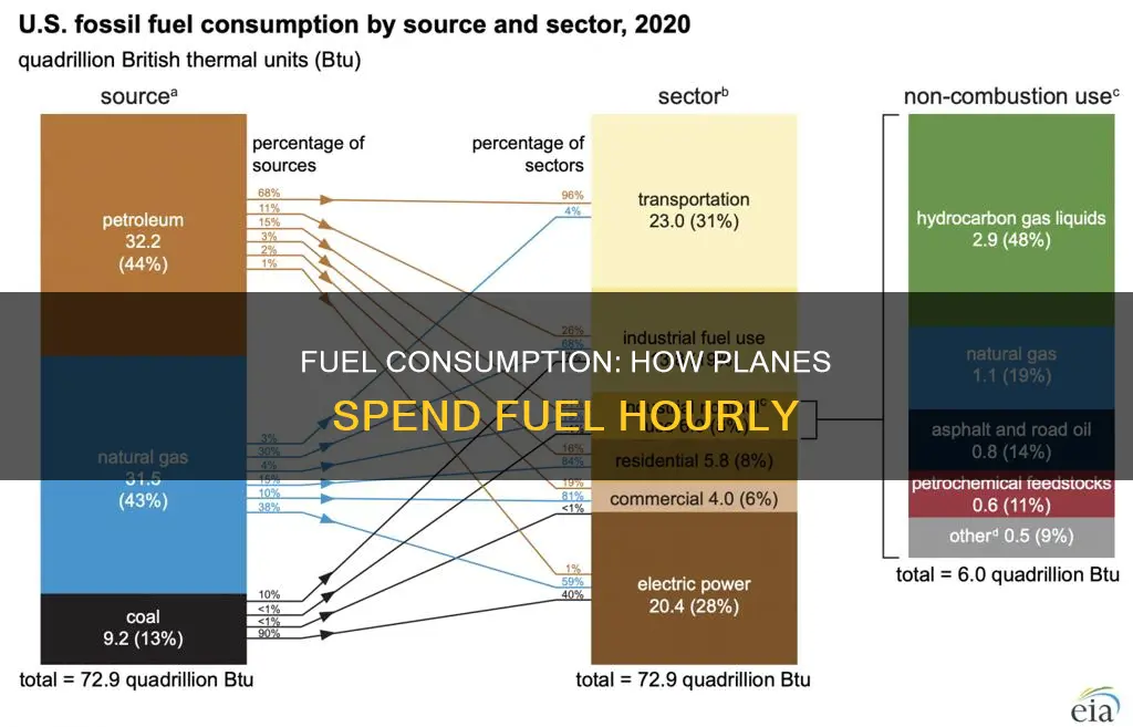 how much fuel does a plane use per hour