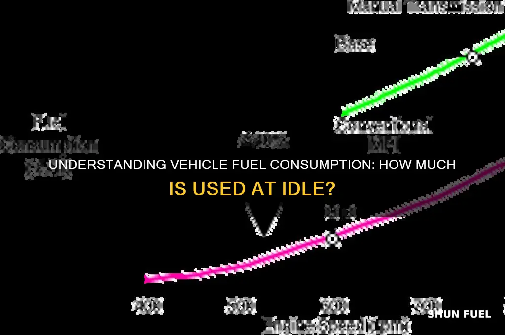how much fuel does a vehicle use at idle