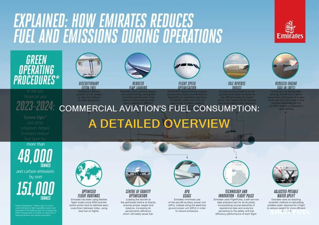 how much fuel does commercial aviation consume