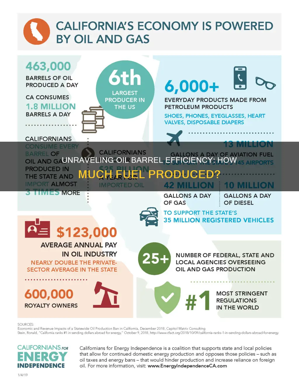 how much fuel does one barrel of oil produce
