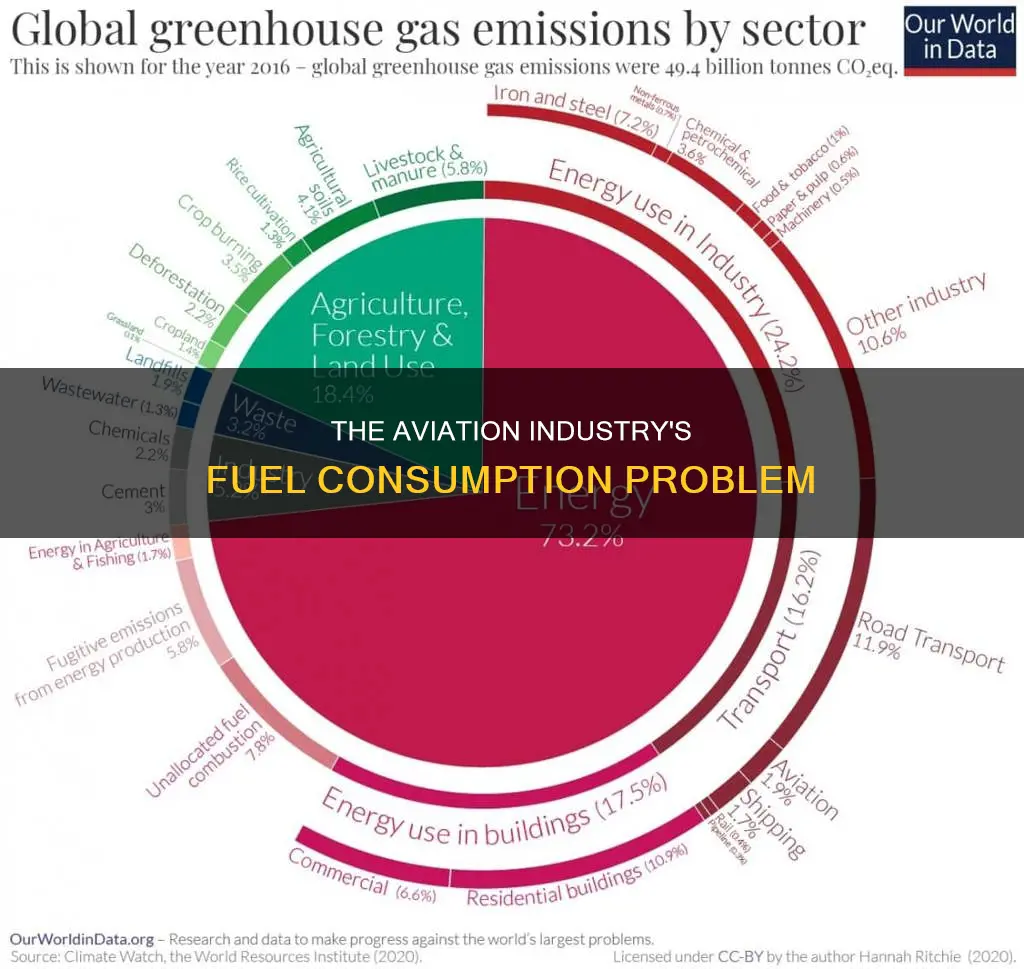 how much fuel does the aaviation industry use a year