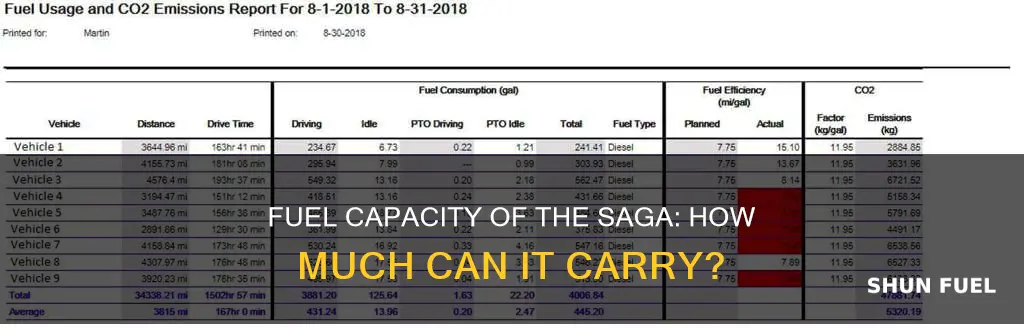 how much fuel does the saga carry