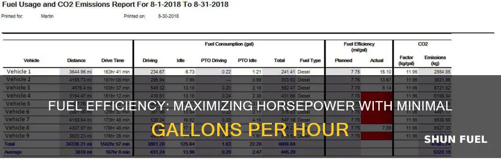 how much fuel gph for 595hp