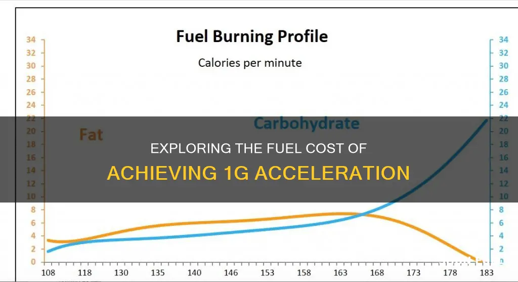 how much fuel is burned to achieve 1g