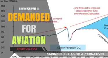 Demand for Aviation Fuel: A Global Overview