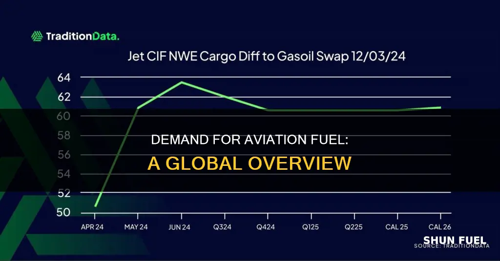 how much fuel is demanded for aviation