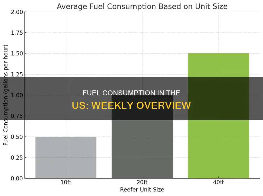 how much fuel is used weekly in the us