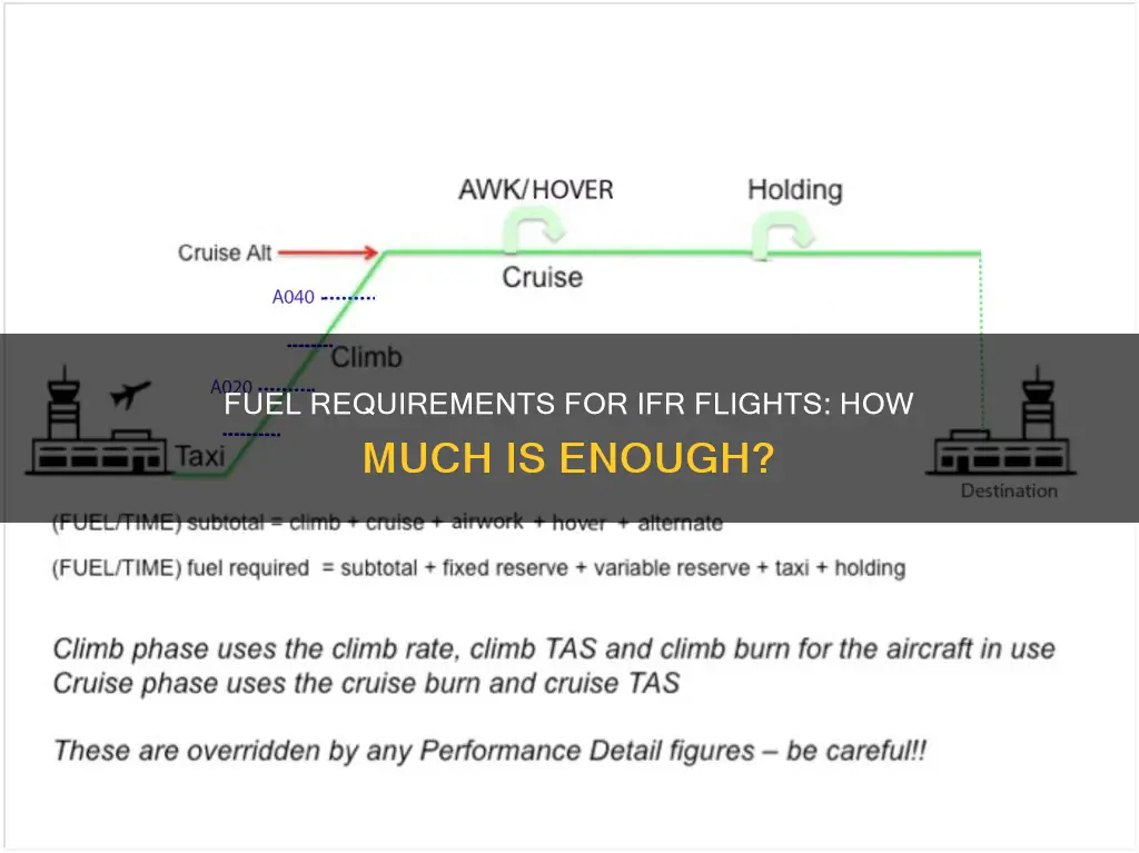 how much fuel must be carried for an ifr flight