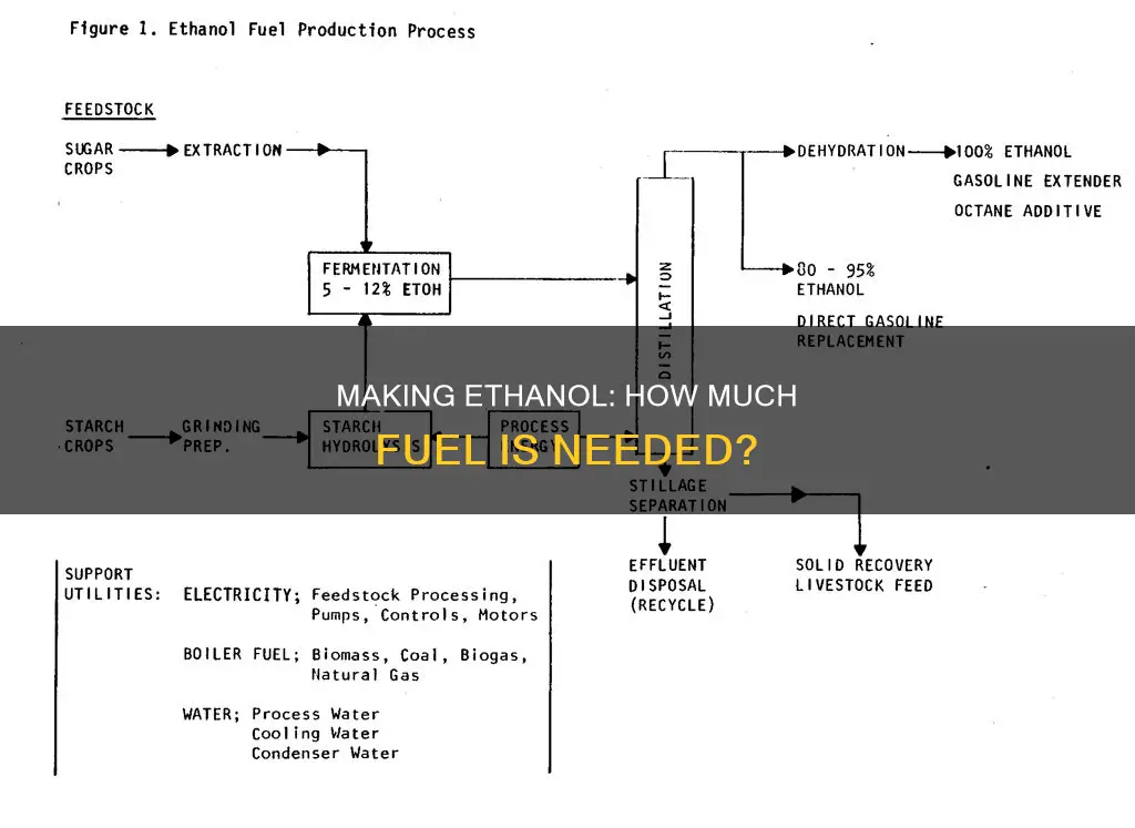 how much fuel to make ethanol