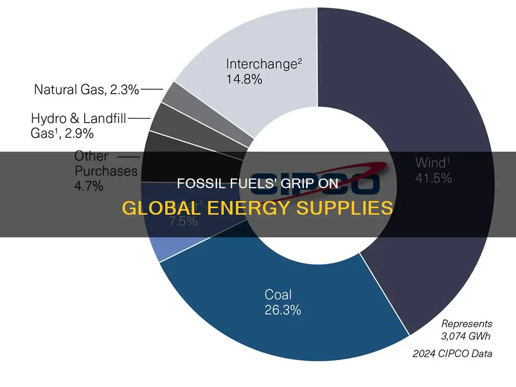 how much global energy comes from fossil fuels