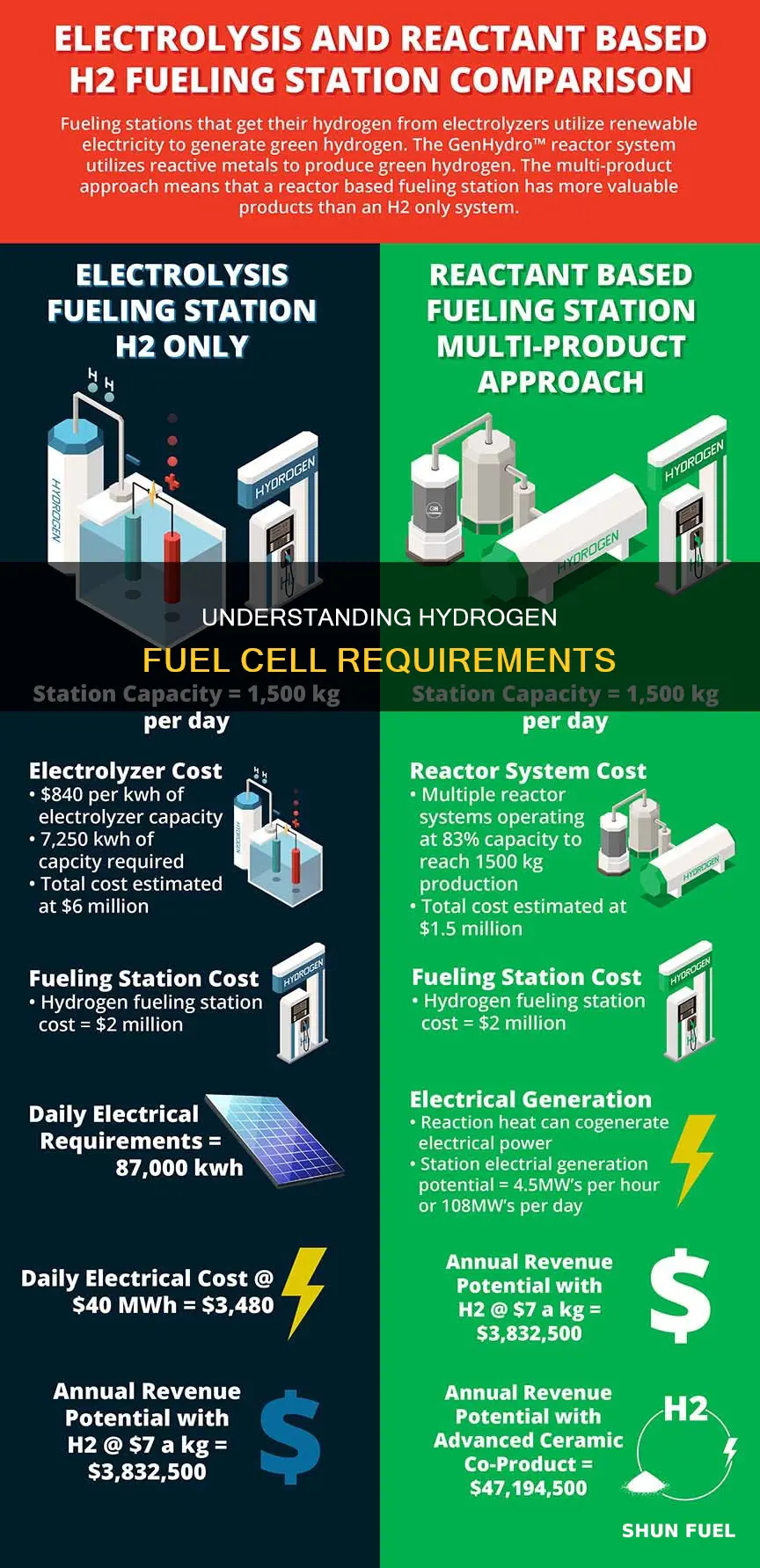 how much hydrogen does a fuel cell need