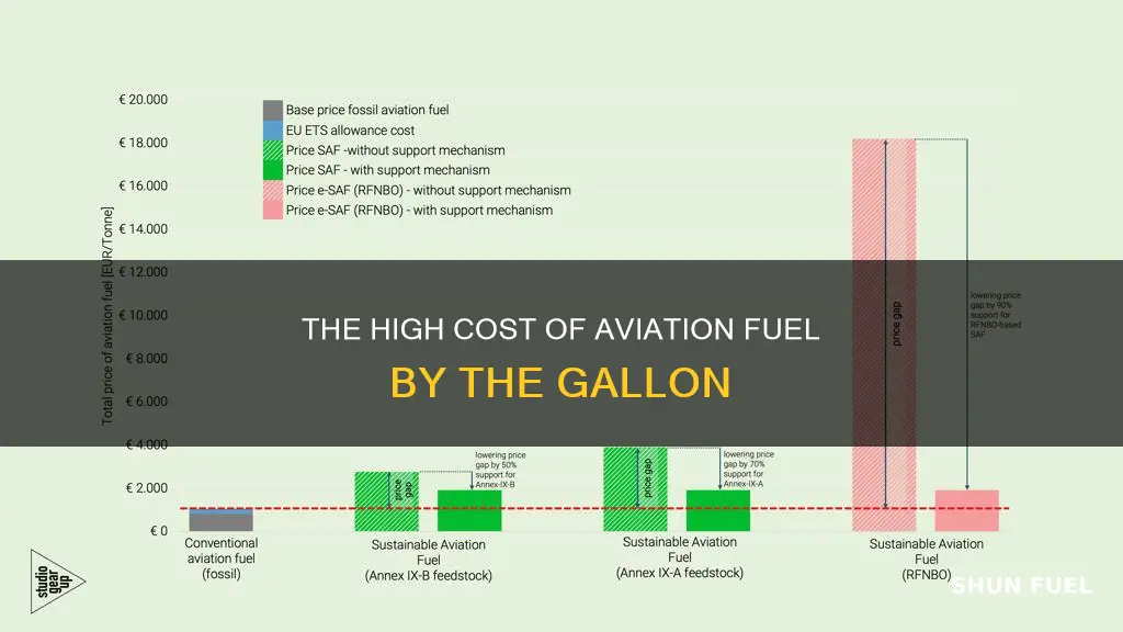 how much is 1 gallon of aviation fuel
