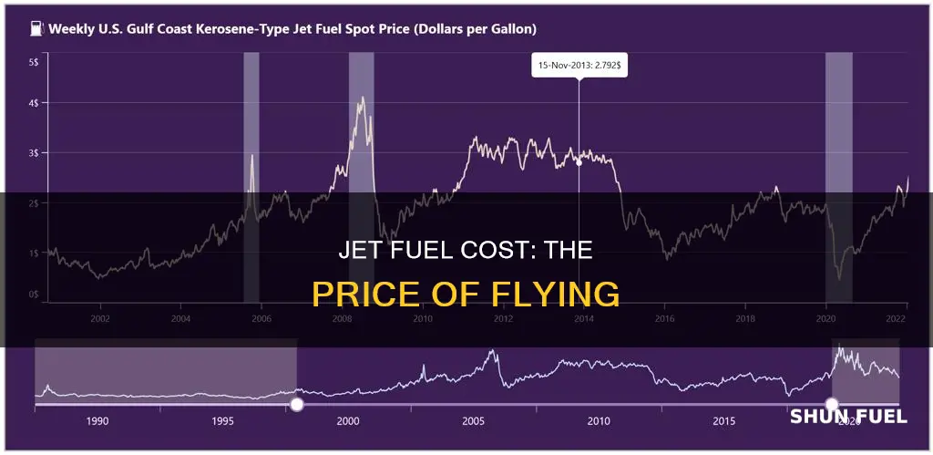 how much is a gallon of jet fuel for airlines