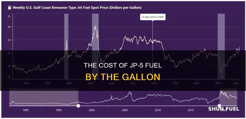 how much is a gallon of jp-5 fuel
