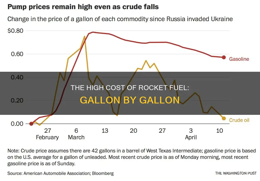 how much is a gallon of rocket fuel