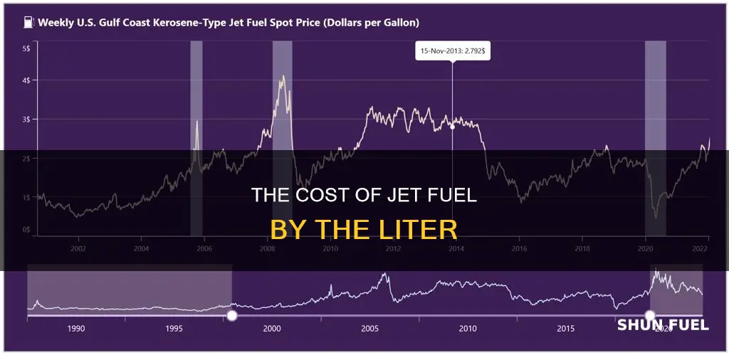 how much is a liter of jet fuel