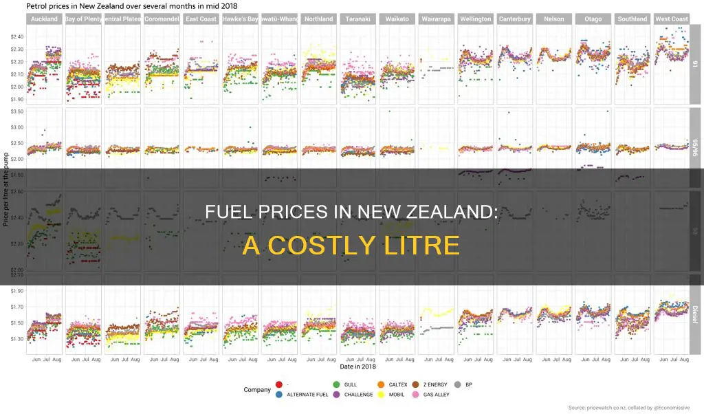 how much is a litre of fuel in new zealand