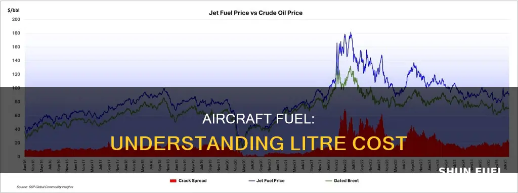how much is aircraft fuel per litre