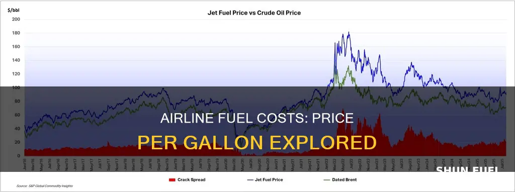 how much is airline fuel per gallon