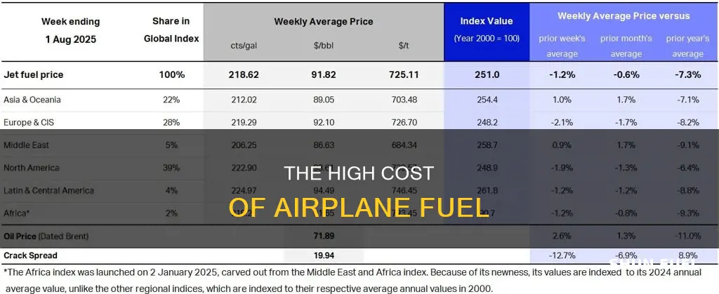 how much is airplane fuel cost