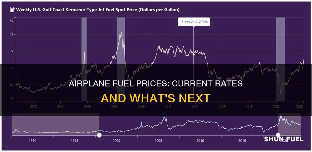 how much is airplane fuel right now