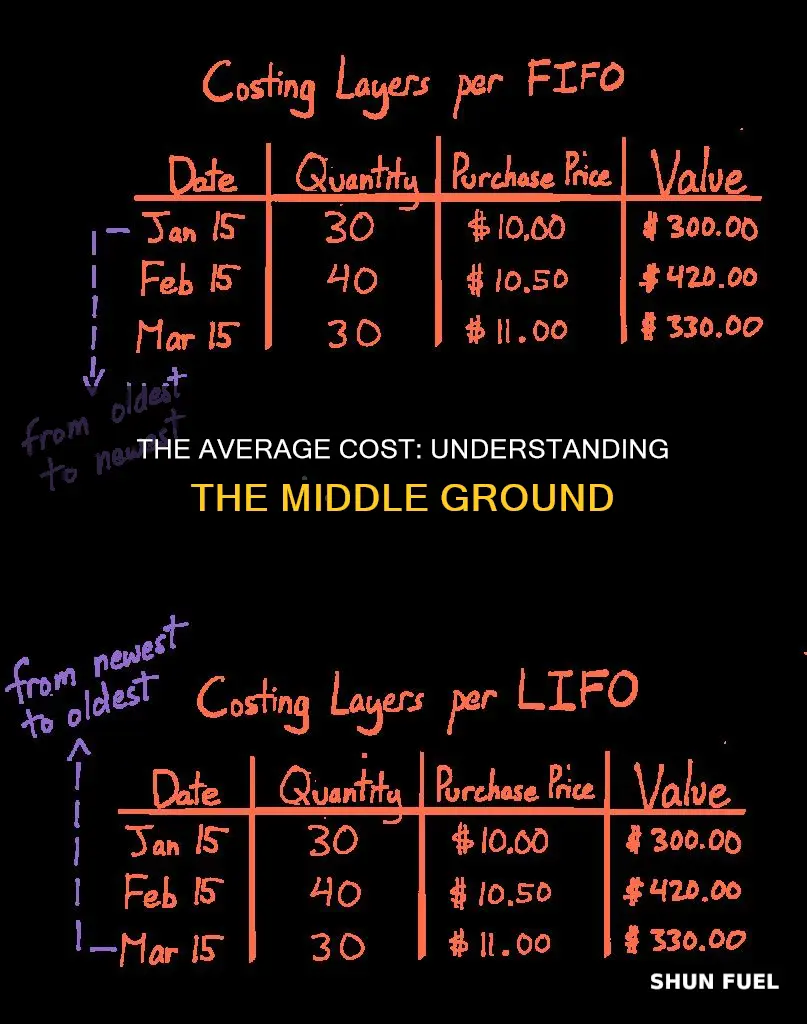 how much is average