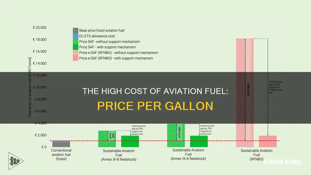 how much is aviation fuel a gallon