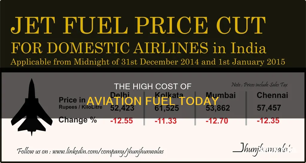 how much is aviation fuel right now