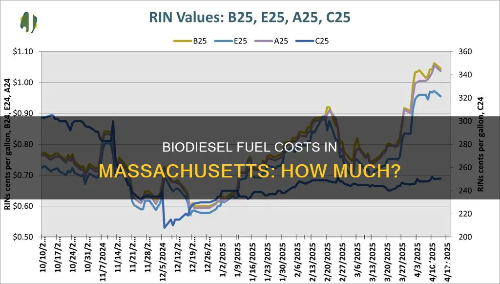 how much is biodiesel fuel in massachusetts