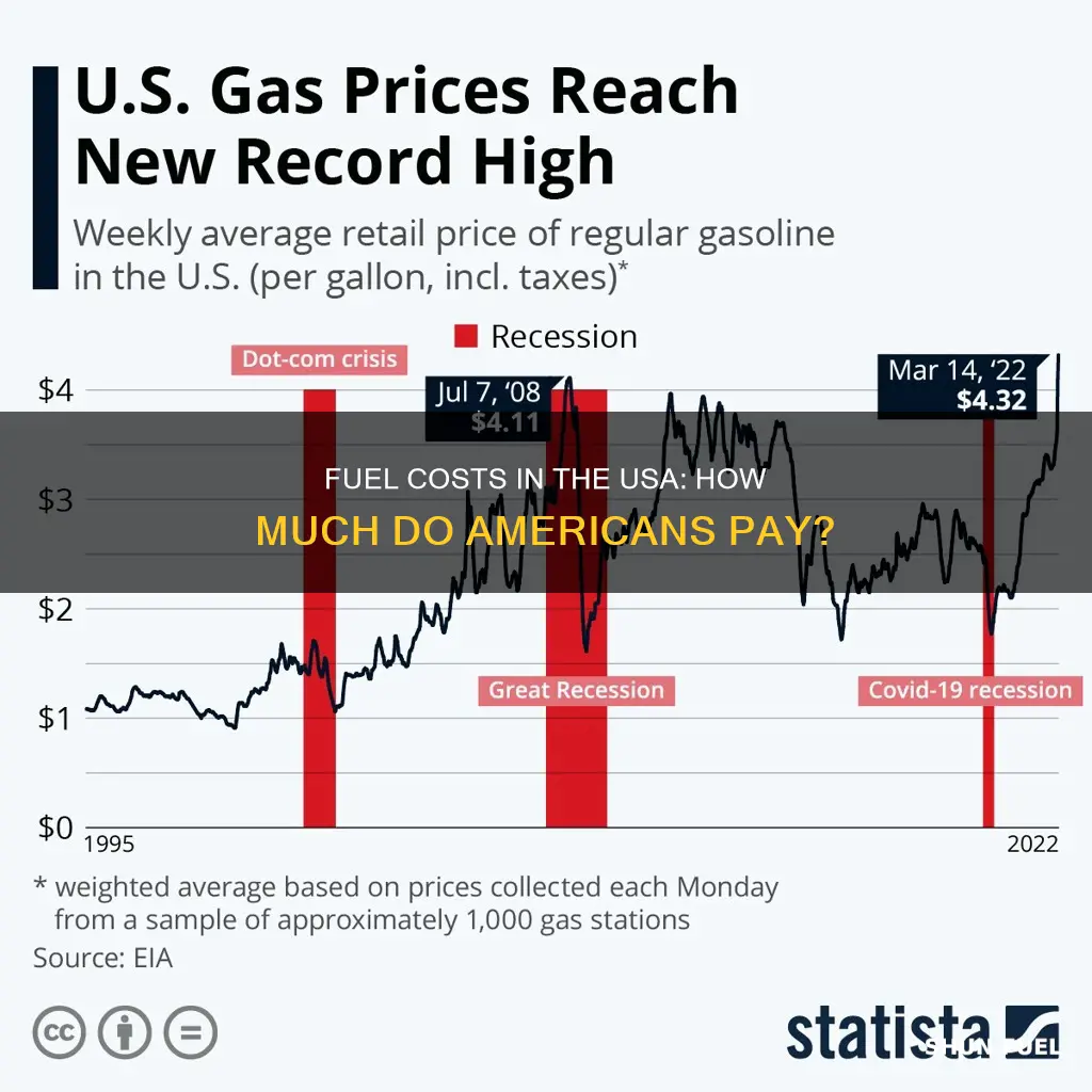how much is car fuel in usa