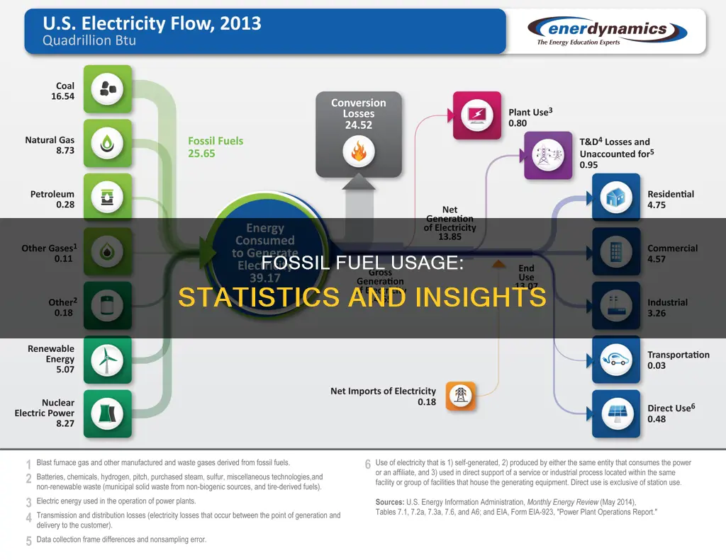 how much is fossil fuels used statistic
