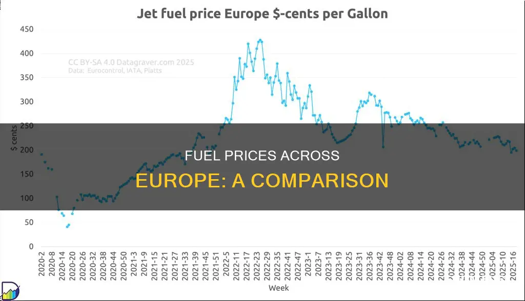 how much is fuel in europe
