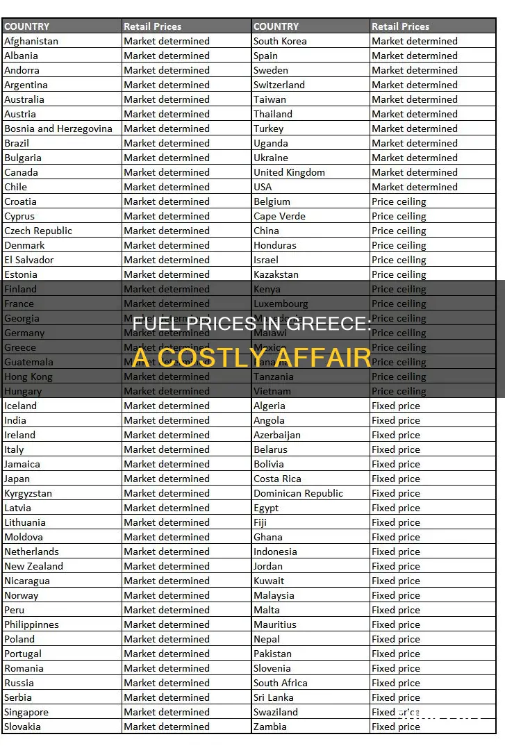 how much is fuel in greece