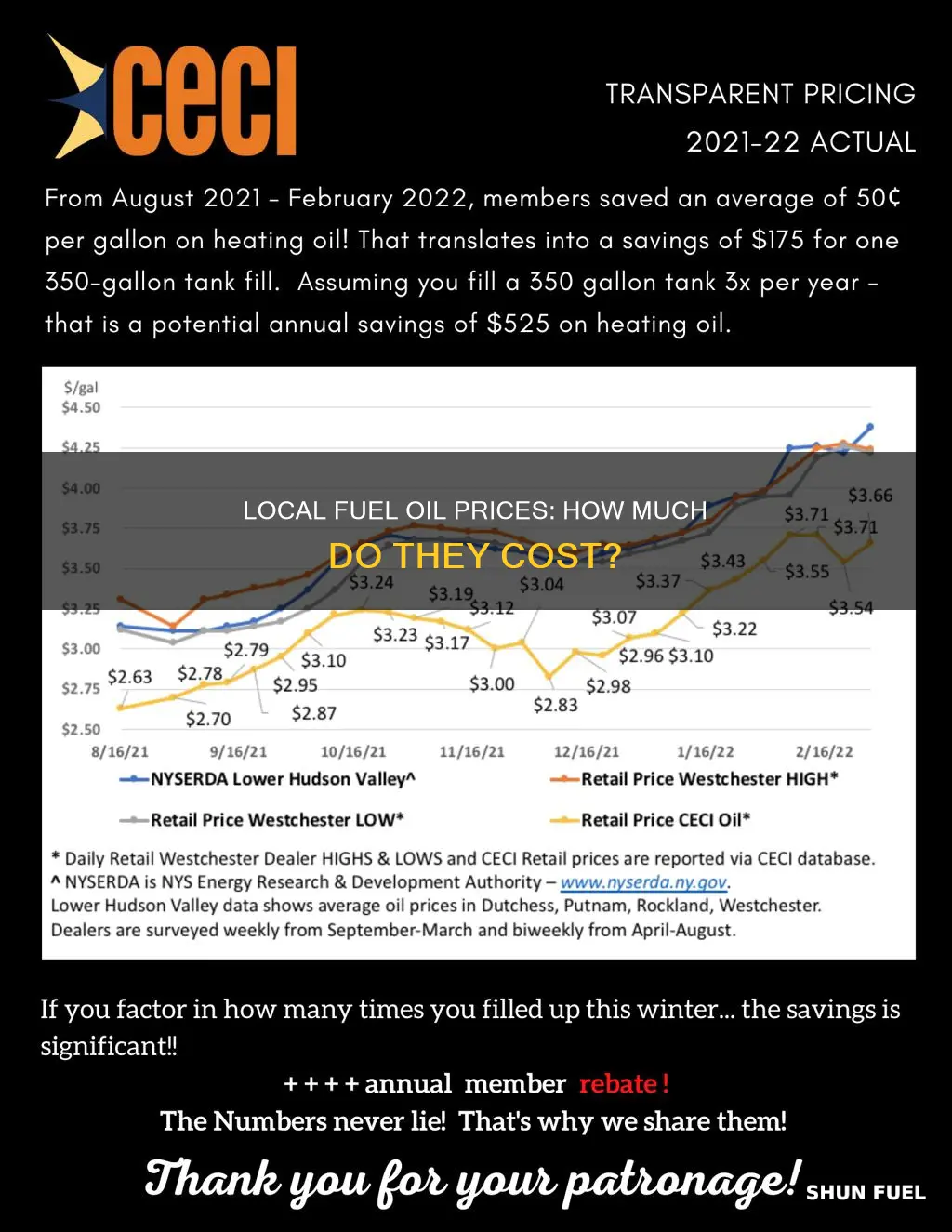 how much is fuel oil in my area
