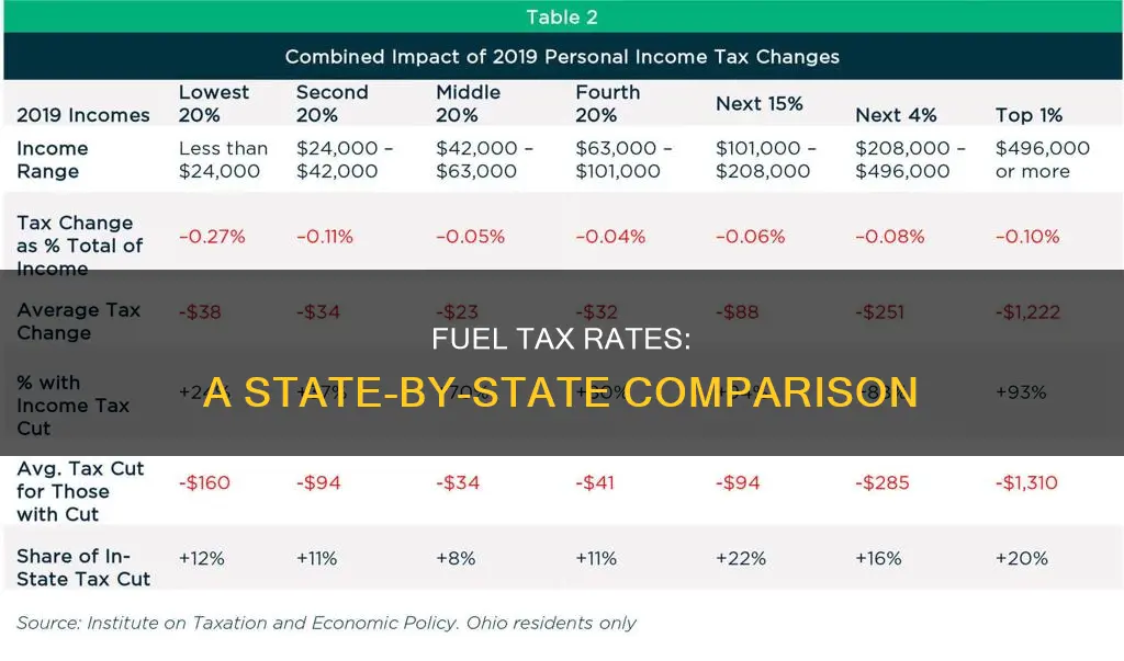 how much is fuel tax by state