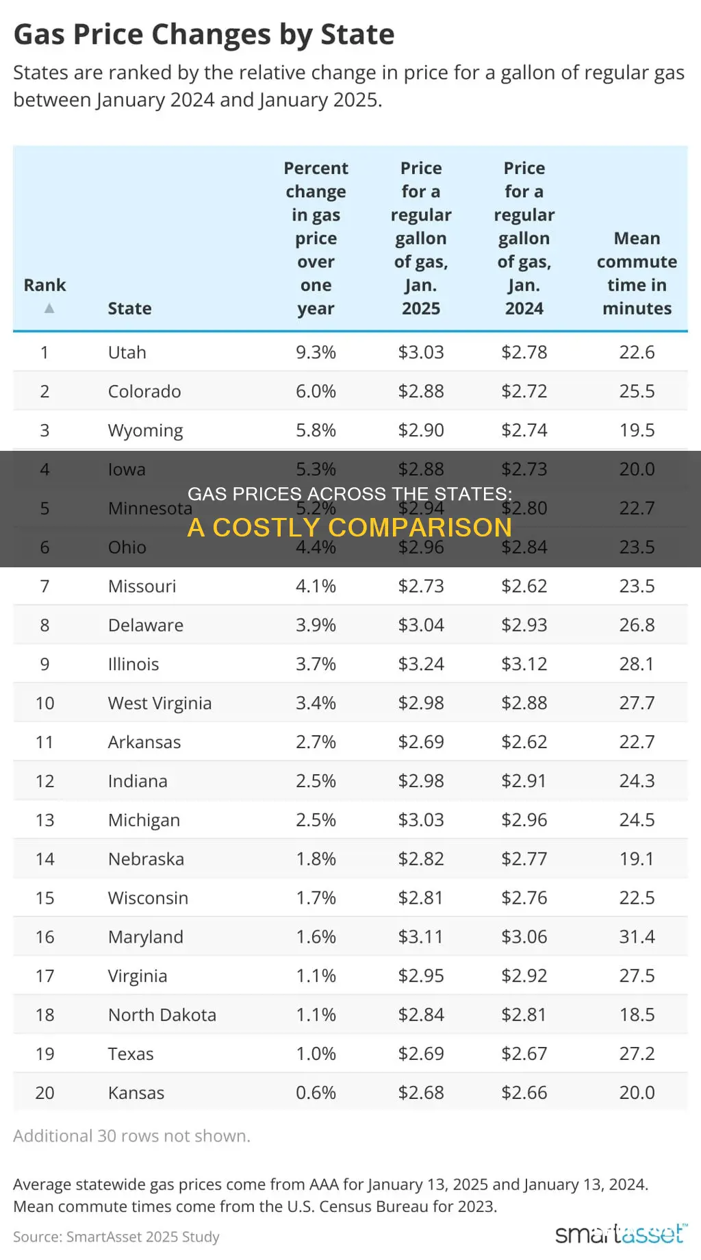 how much is gas in the states