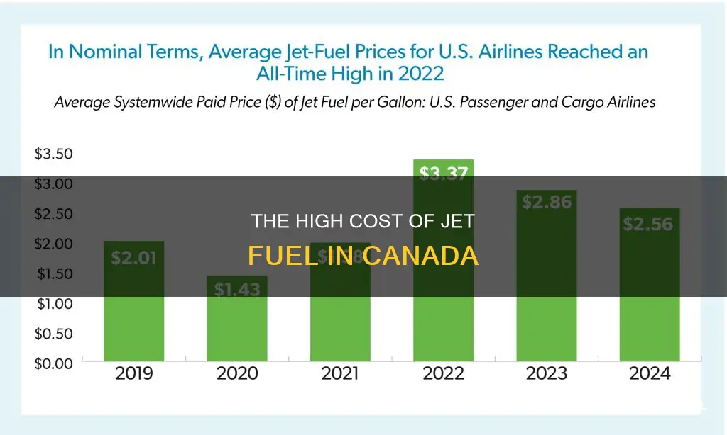 how much is jet fuel in canada