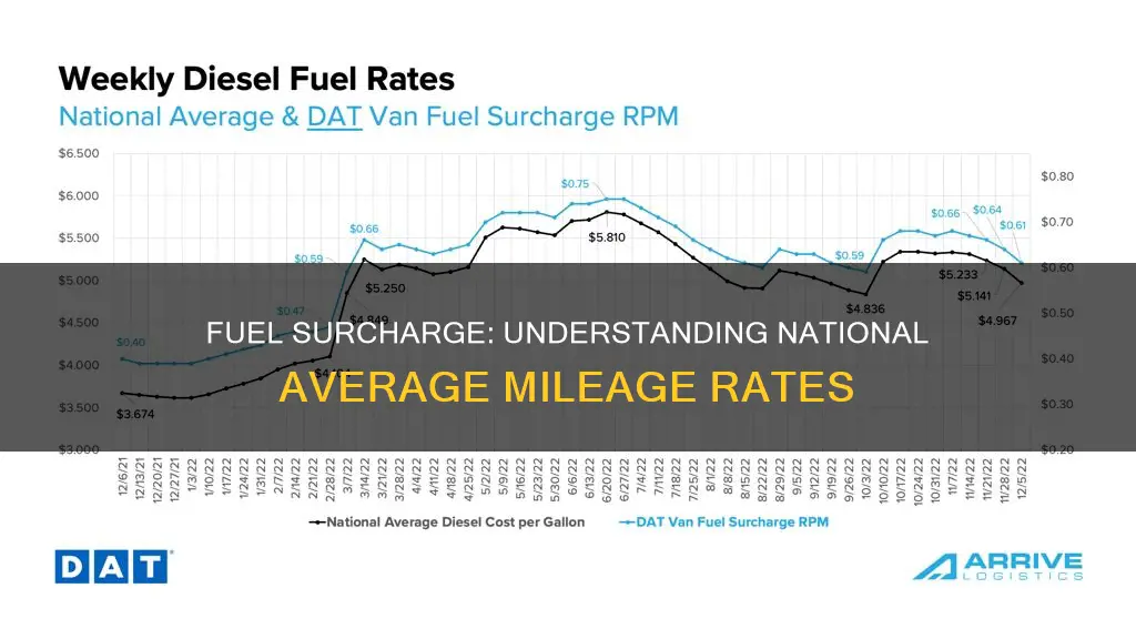 how much is national average surcharge fuel mileage