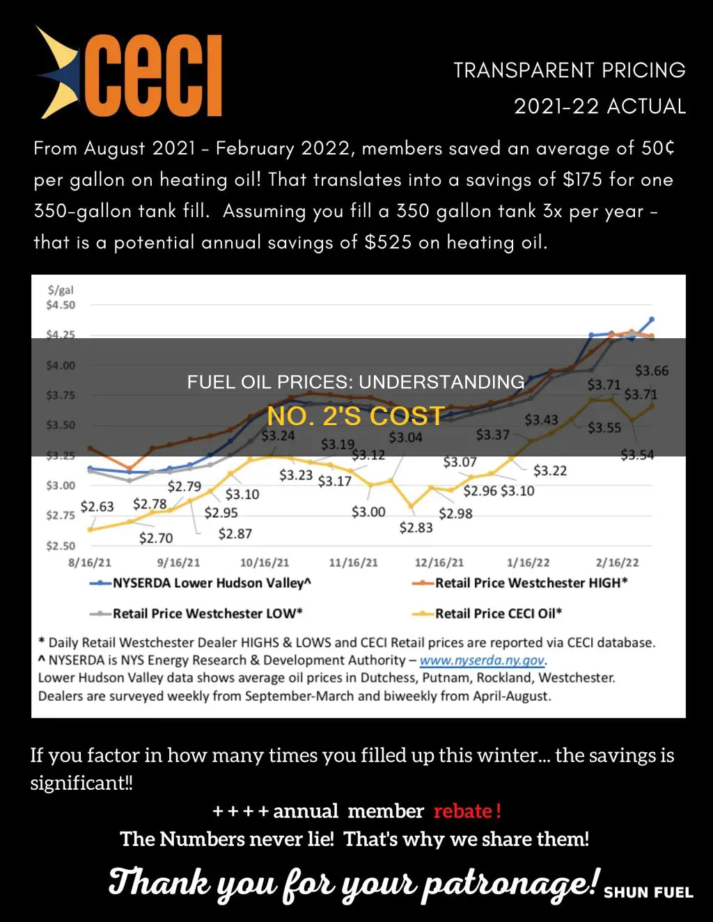 how much is no 2 fuel oil