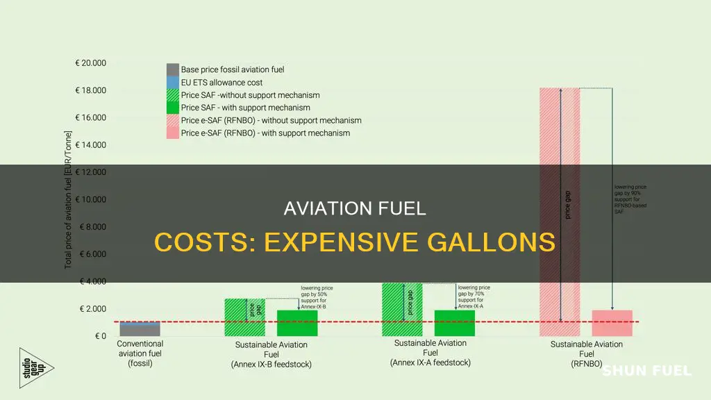 how much is the cost of aviation fuel per gallon