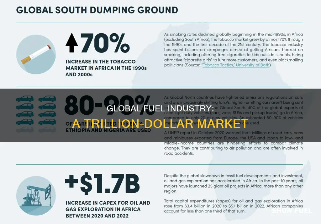 how much is the fuel industry worth worldwide