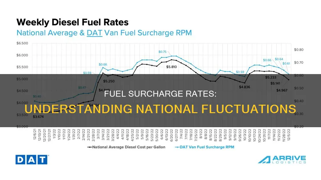 how much is the national fuel surcharge
