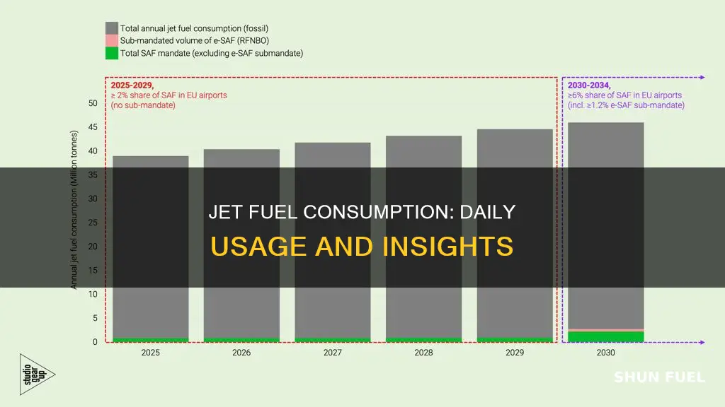 how much jet fuel is used daily