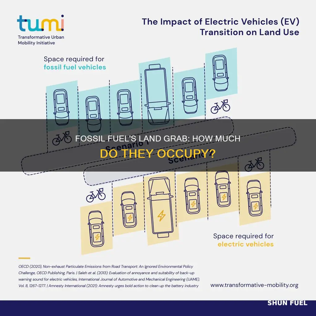 how much land does fossil fuel occupy