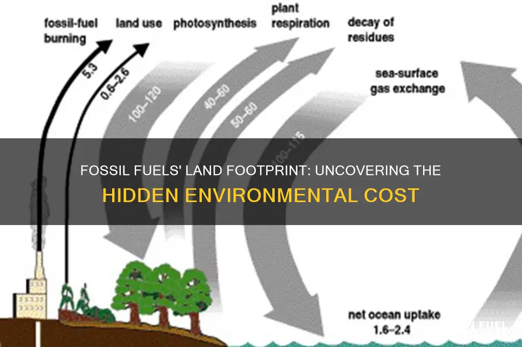 how much land does fossil fuels use