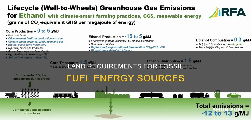 how much land is need for fossil fuel energy sources