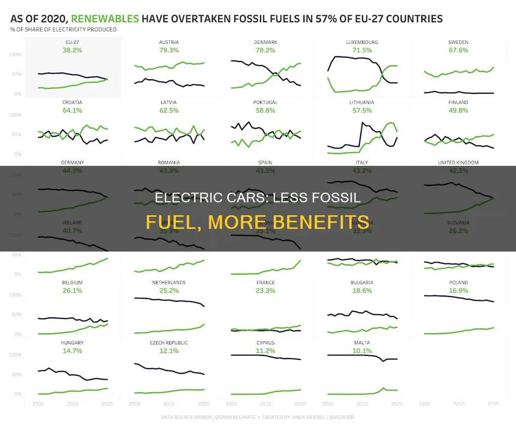 how much less fossil fuels does gas burn than electric