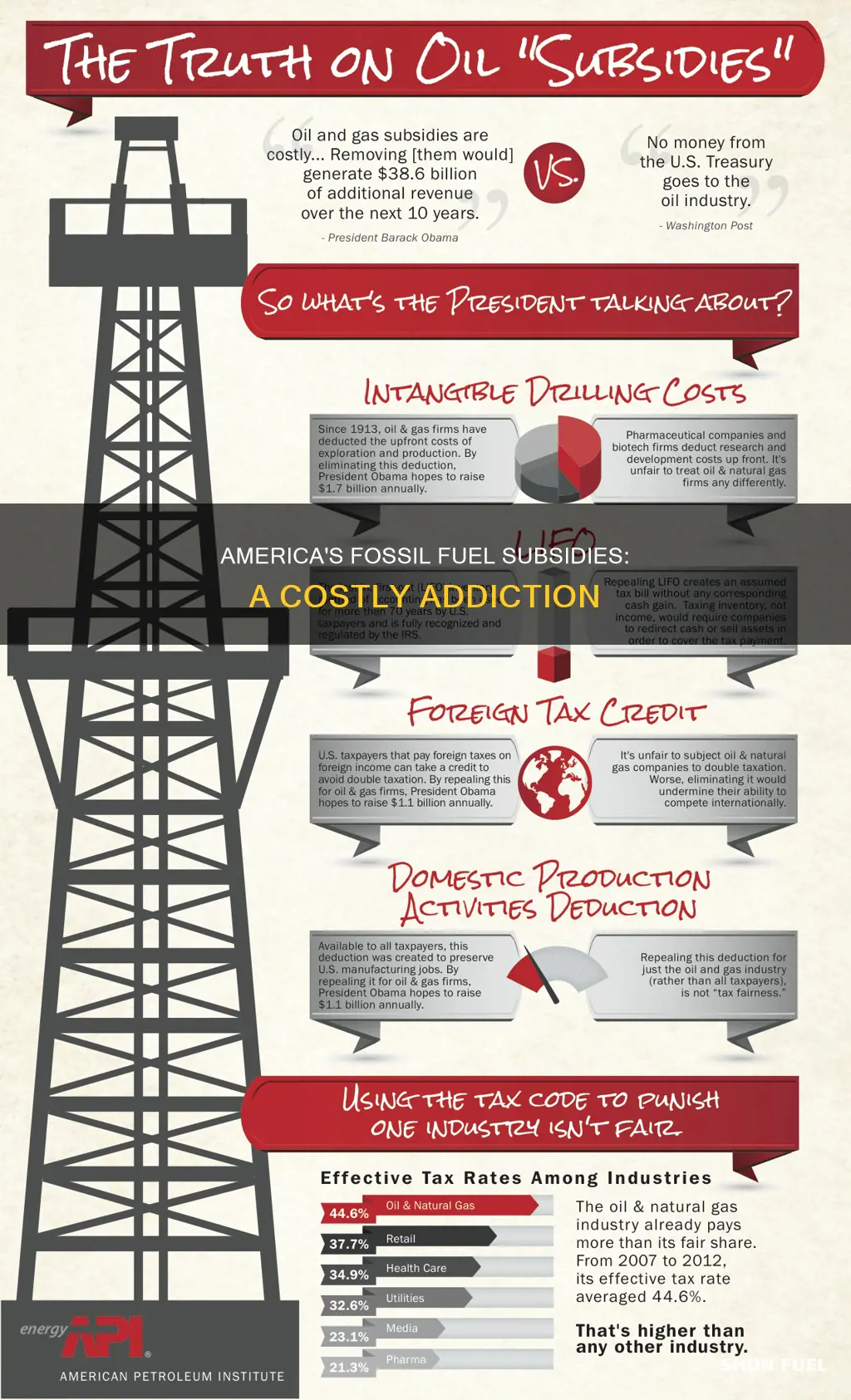 how much money does america subsidize fossil fuels
